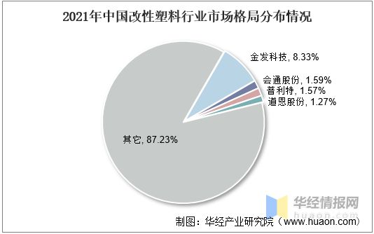 leyu.体育(中国)官方网站2021年中国改性塑料上下游产业链、行业市场格局及(图11)