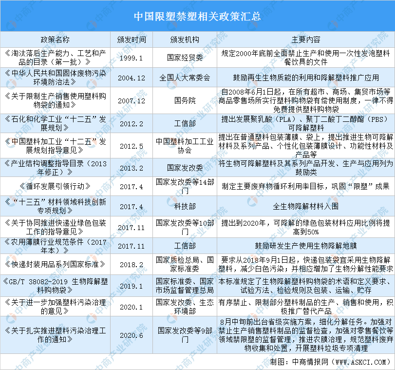 2020年中国限塑禁塑相关leyu.体育(中国)官方网站政策汇总（图）(图1)