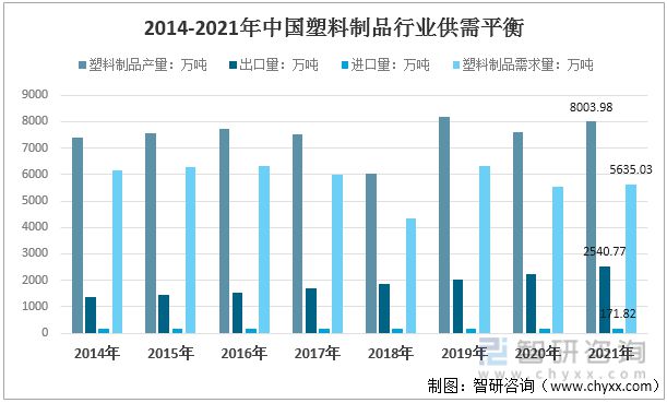 leyu.体育(中国)官方网站2022年中国塑料制品行业运行现状及竞争格局分析(图7)