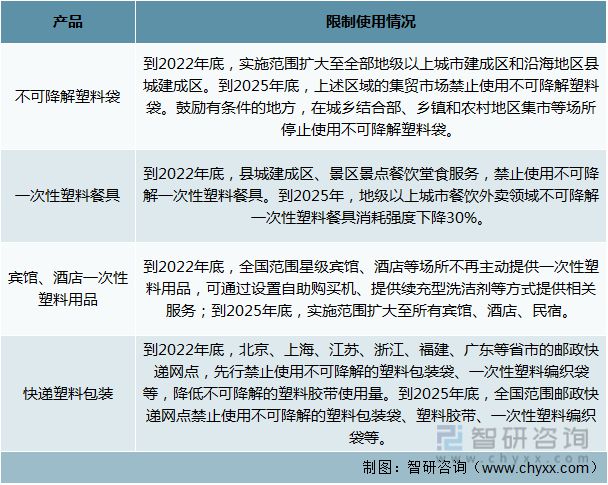 leyu.体育(中国)官方网站2022年中国塑料制品行业运行现状及竞争格局分析(图10)