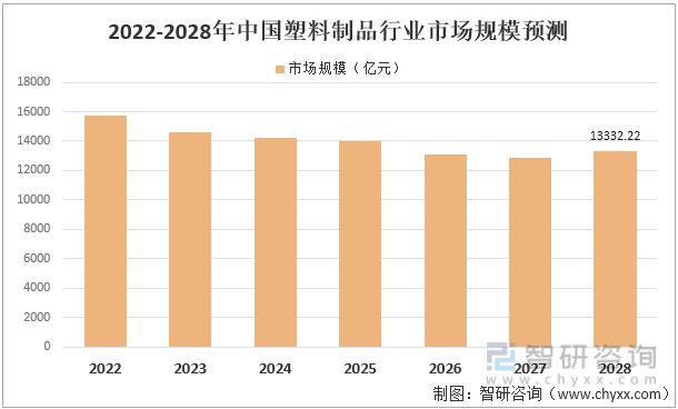 leyu.体育(中国)官方网站2022年中国塑料制品行业运行现状及竞争格局分析(图11)