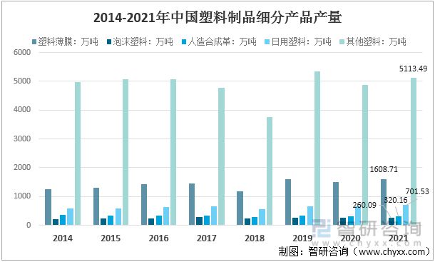 leyu.体育(中国)官方网站2022年中国塑料制品行业运行现状及竞争格局分析(图3)