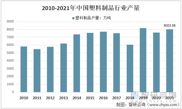 leyu.体育(中国)官方网站2022年中国塑料制品行业运行现状及竞争格局分析(图2)