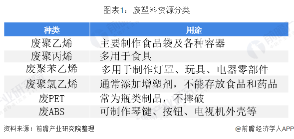 2019年中国再生资源回收行业市场现状分析 受政策影响进口废塑料量直leyu.体