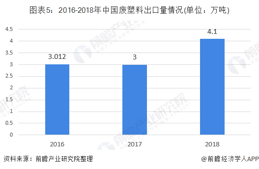 2019年中国再生资源回收行业市场现状分析 受政策影响进口废塑料量直leyu.体(图5)