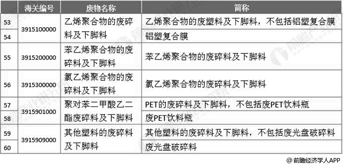 2019年中国废塑料行业市场现状及发展趋势分析 39号公告leyu.体育(中国)(图3)