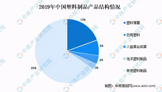 leyu.体育(中国)官方网站2021年中国塑料制品市场现状及发展趋势预测分析(图2)