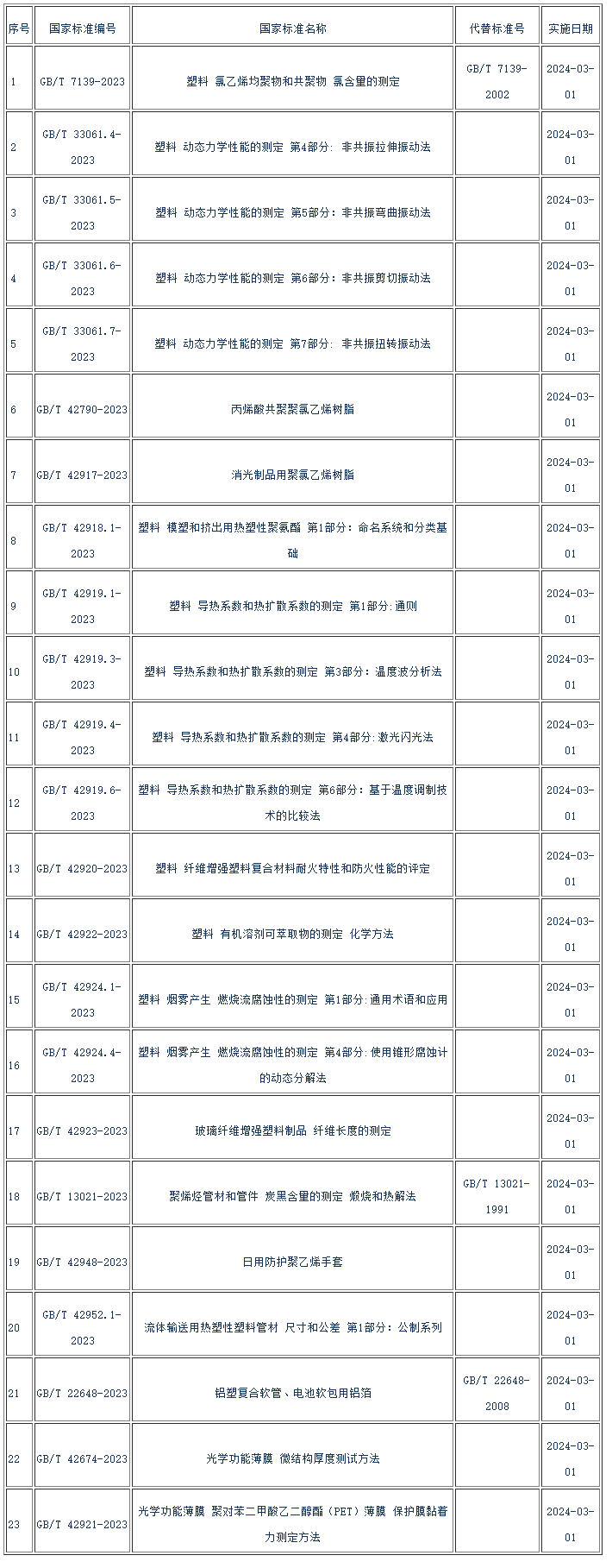 leyu.体育(中国)官方网站二十三项塑料行业国家标准于2024年3月1日实施(图1)