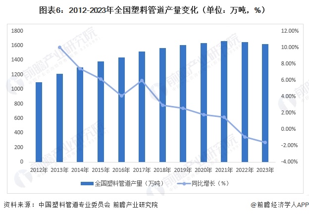 leyu.体育(中国)官方网站预见2024：《2024年中国塑料管道行业全景图谱(图6)