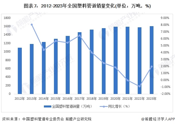 leyu.体育(中国)官方网站预见2024：《2024年中国塑料管道行业全景图谱(图7)