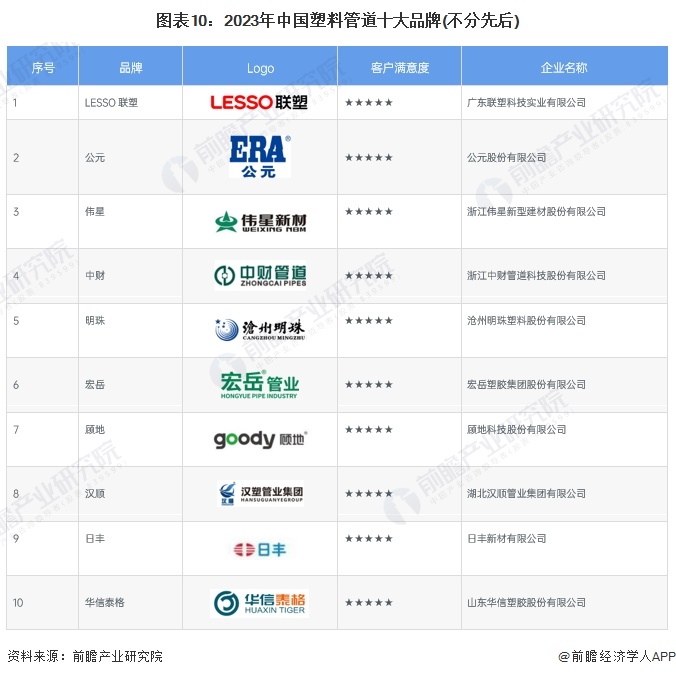 leyu.体育(中国)官方网站预见2024：《2024年中国塑料管道行业全景图谱(图10)