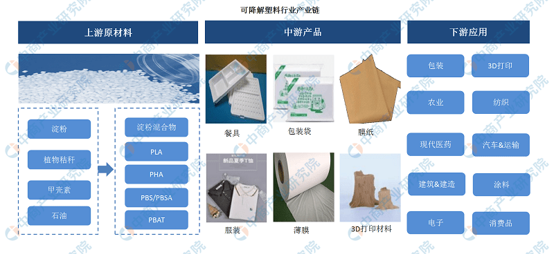 2020年可降解塑料产业链全景图及投资机会深度剖析leyu.体育(中国)官方网站(图1)