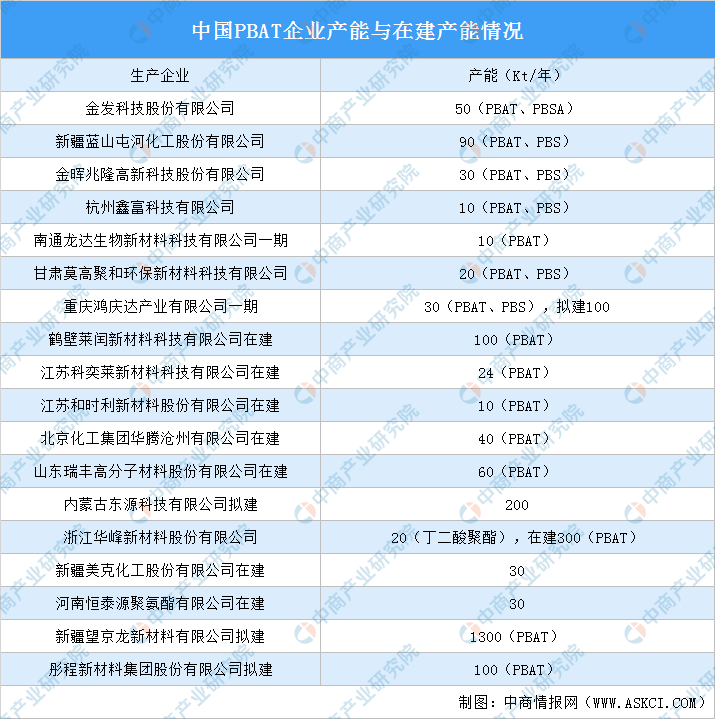 2020年可降解塑料产业链全景图及投资机会深度剖析leyu.体育(中国)官方网站(图5)