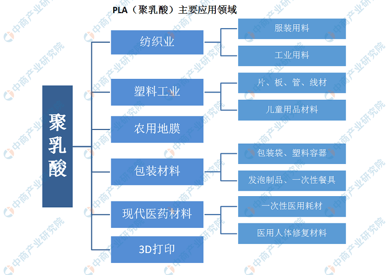 2020年可降解塑料产业链全景图及投资机会深度剖析leyu.体育(中国)官方网站(图2)