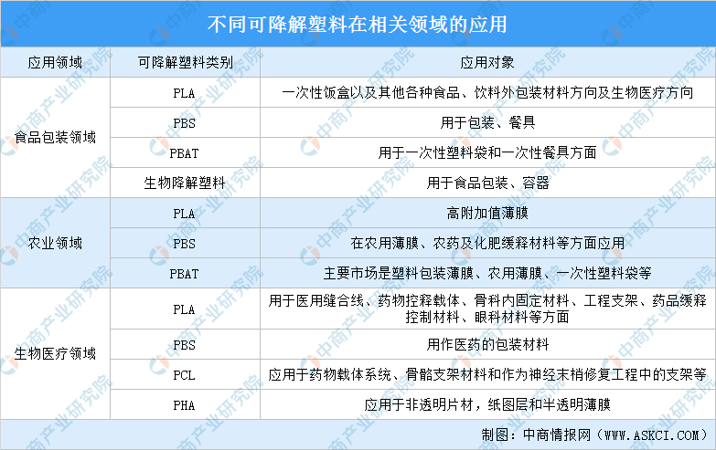 2020年可降解塑料产业链全景图及投资机会深度剖析leyu.体育(中国)官方网站(图7)