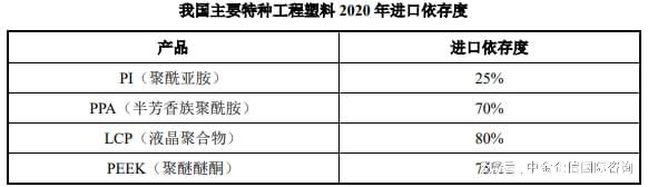 leyu.体育(中国)官方网站工程塑料行业发展趋势：产业生产技术绿色环保化转型升