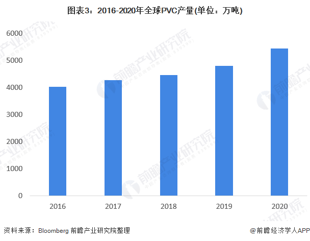 2022年全球PVC市场供需现状及竞争格leyu.体育(中国)官方网站局分析 中(图3)