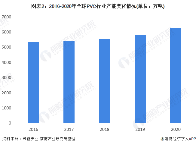 2022年全球PVC市场供需现状及竞争格leyu.体育(中国)官方网站局分析 中(图2)