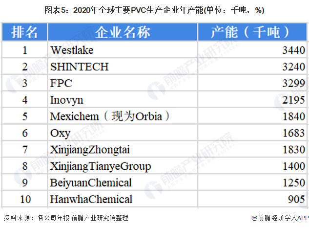 2022年全球PVC市场供需现状及竞争格leyu.体育(中国)官方网站局分析 中(图5)