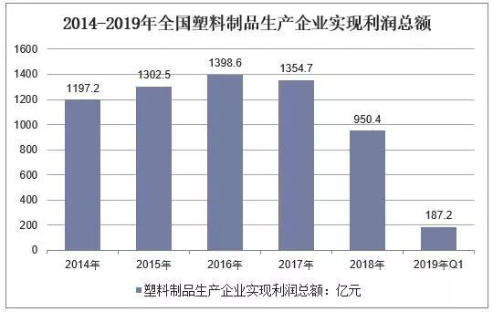 leyu.体育(中国)官方网站2019年中国塑料制品供需现状塑料制品高端化和绿色(图5)