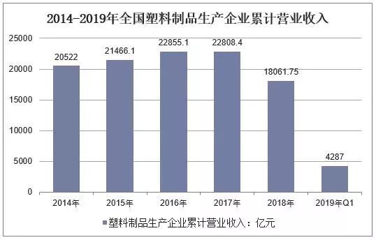 leyu.体育(中国)官方网站2019年中国塑料制品供需现状塑料制品高端化和绿色(图4)