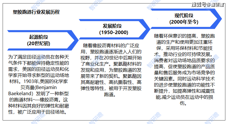 leyu.体育(中国)官方网站中国塑胶跑道行业报告：产业链、行业发展历程、市场规(图2)