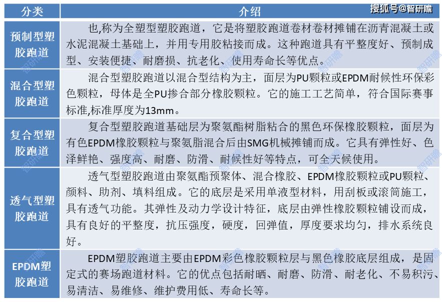 leyu.体育(中国)官方网站中国塑胶跑道行业报告：产业链、行业发展历程、市场规