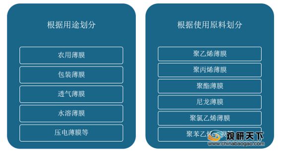 我国塑料薄膜行业需求强劲 包装为最大应用领域 产品leyu.体育(中国)官方网站(图1)